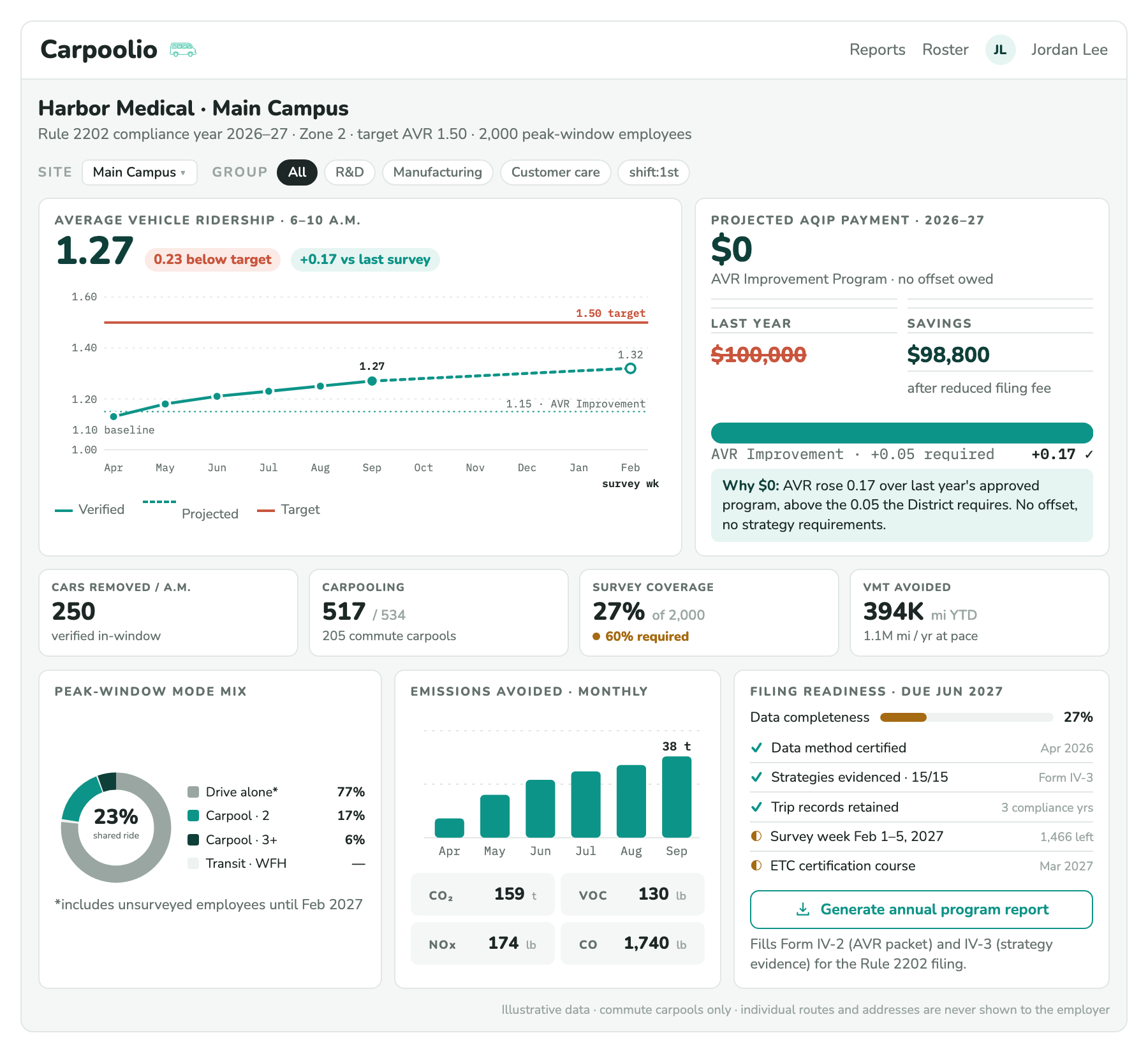 Carpoolio compliance dashboard for a 2,000-employee worksite: average vehicle ridership of 1.27 rising toward a 1.50 target, a projected AQIP payment of $0 under the AVR Improvement Program, 250 cars removed each morning, survey coverage, emissions avoided, and a filing-readiness checklist with a Generate annual program report button.
